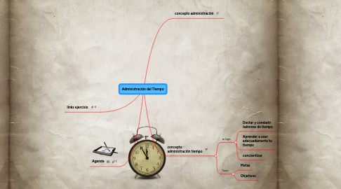 Mind Map: Administración del Tiempo