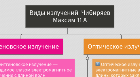 Mind Map: Виды излучений Чибиряев Максим 11 А