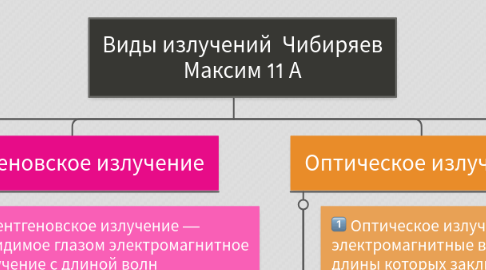 Mind Map: Виды излучений  Чибиряев Максим 11 А
