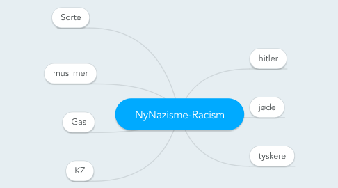Mind Map: NyNazisme-Racism