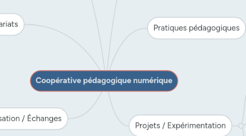 Mind Map: Coopérative pédagogique numérique