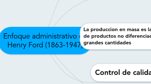 Mind Map: Enfoque administrativo de Henry Ford (1863-1947)