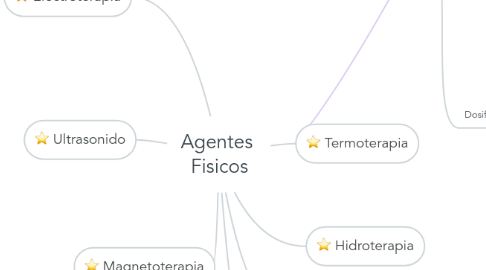 Mind Map: Agentes Fisicos