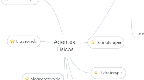 Mind Map: Agentes  Fisicos