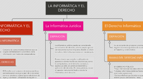 Mind Map: LA INFORMÁTICA Y EL DERECHO