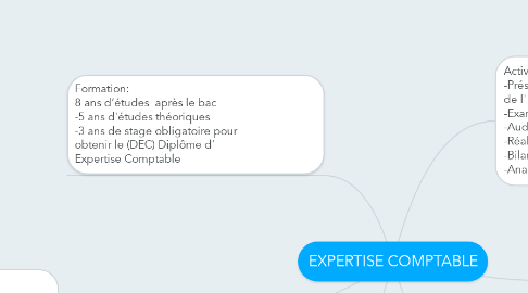 Mind Map: EXPERTISE COMPTABLE