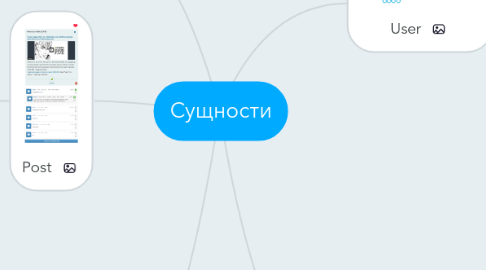 Mind Map: Сущности