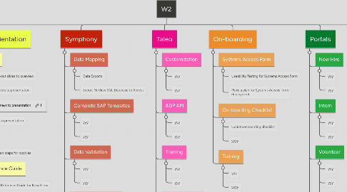 Mind Map: W2