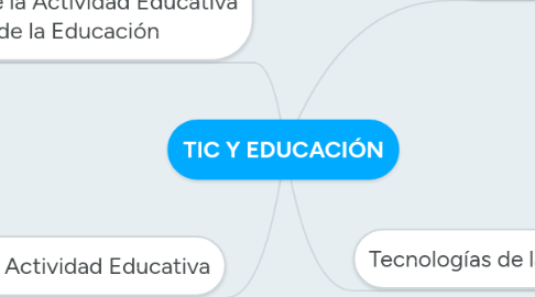 Mind Map: TIC Y EDUCACIÓN