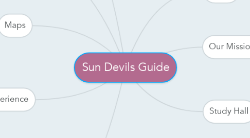 Mind Map: Sun Devils Guide