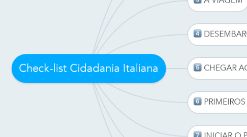 Mind Map: Check-list Cidadania Italiana