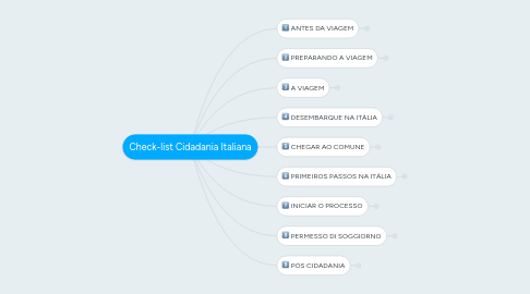 Mind Map: Check-list Cidadania Italiana