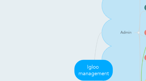 Mind Map: Igloo  management