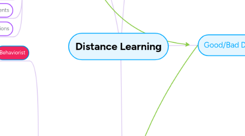 Mind Map: Distance Learning