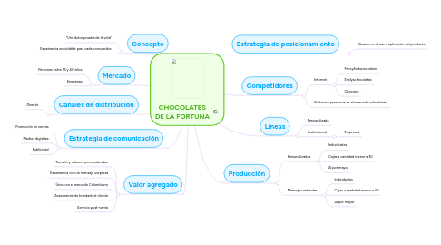 Mind Map: CHOCOLATES DE LA FORTUNA