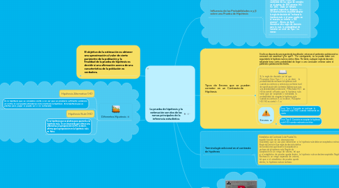 Mind Map: La prueba de hipótesis y la estimación son dos de las ramas principales de la inferencia estadística