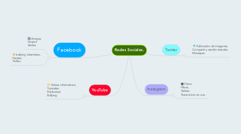 Mind Map: Redes Sociales.