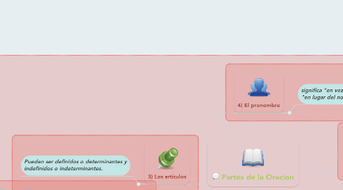 Mind Map: Partes de la Oracion