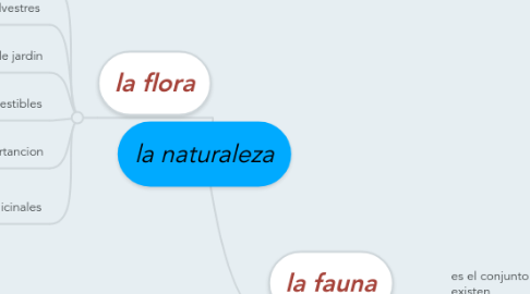 Mind Map: la naturaleza