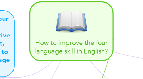 Mind Map: How to improve the four language skill in English?