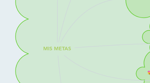 Mind Map: MIS METAS