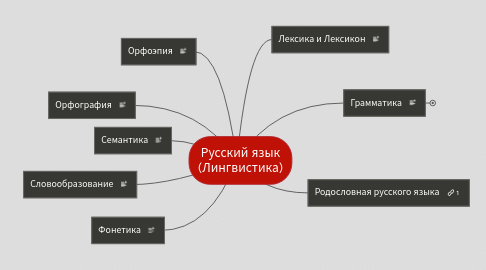 Mind Map: Русский язык (Лингвистика)