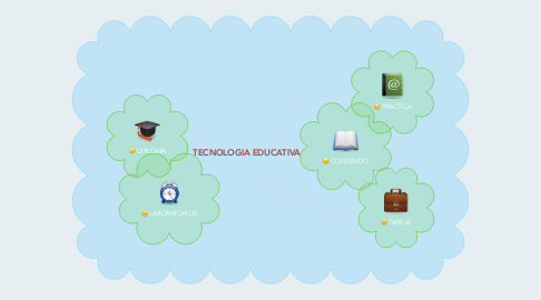 Mind Map: TECNOLOGIA EDUCATIVA