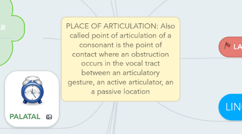 Mind Map: PLACE OF ARTICULATION: Also called point of articulation of a consonant is the point of contact where an obstruction occurs in the vocal tract between an articulatory gesture, an active articulator, an a passive location