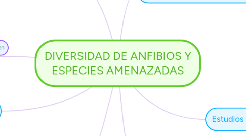 Mind Map: DIVERSIDAD DE ANFIBIOS Y ESPECIES AMENAZADAS