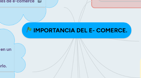 Mind Map: IMPORTANCIA DEL E- COMERCE.