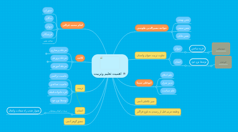 Mind Map: اهمیت تعلیم وتربیت