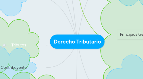 Mind Map: Derecho Tributario