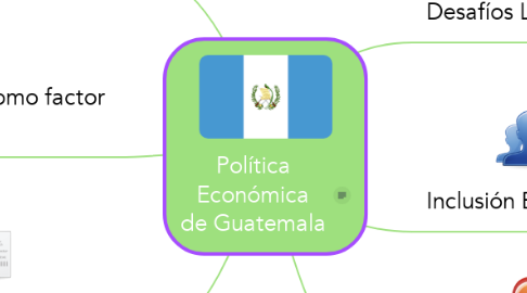 Mind Map: Política Económica de Guatemala