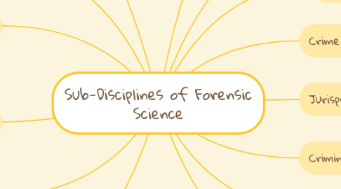 Mind Map: Sub-Disciplines of Forensic Science