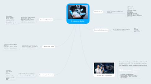 Mind Map: Biblioteca digital: