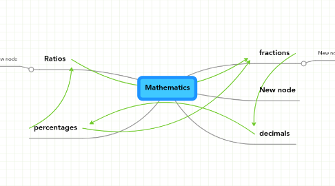 Mind Map: Mathematics