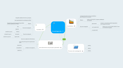 Mind Map: Investigación