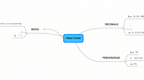Mind Map: FRACTIONS