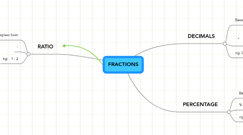 Mind Map: FRACTIONS