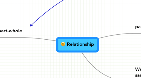 Mind Map: Relationship