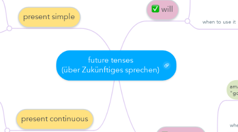Mind Map: future tenses (über Zukünftiges sprechen)
