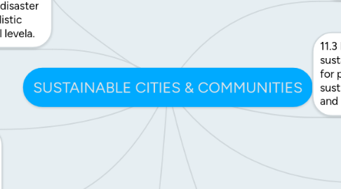 Mind Map: SUSTAINABLE CITIES & COMMUNITIES