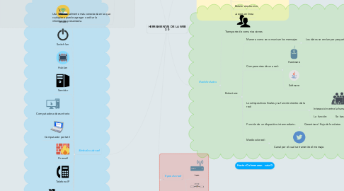Mind Map: HERRAMIENTAS DE LA WEB 2.0