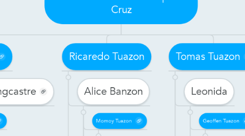 Mind Map: Renato Tuazon & Concepcion  Cruz