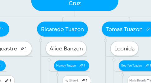 Mind Map: Renato Tuazon & Concepcion Cruz