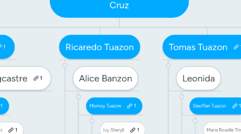 Mind Map: Renato Tuazon & Concepcion  Cruz