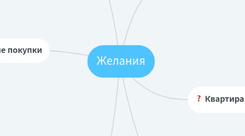 Mind Map: Желания