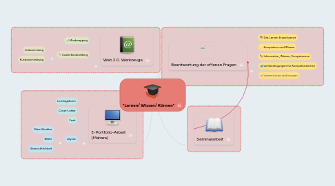 Mind Map: "Lernen/ Wissen/ Können"