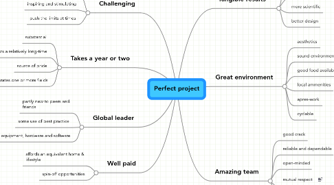 Mind Map: Perfect project