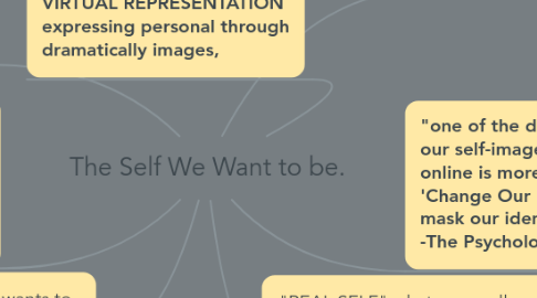 Mind Map: Meet Myself Maria Thea d.P. Anuri